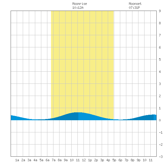 Roanoke Sound Channel tide chart for Thursday, November 16, 2023