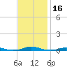Roanoke Sound Channel tide chart for Thursday, November 16, 2023