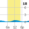 Roanoke Sound Channel tide chart for Saturday, November 18, 2023