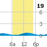 Roanoke Sound Channel tide chart for Sunday, November 19, 2023