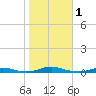 Roanoke Sound Channel tide chart for Wednesday, November 1, 2023