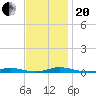 Roanoke Sound Channel tide chart for Monday, November 20, 2023