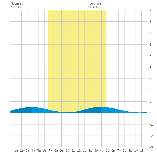 Roanoke Sound Channel tide chart for Tuesday, November 21, 2023
