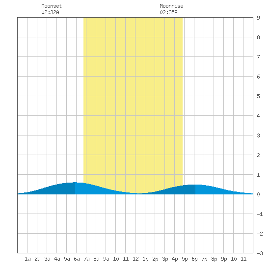 Roanoke Sound Channel tide chart for Thursday, November 23, 2023
