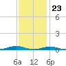 Roanoke Sound Channel tide chart for Thursday, November 23, 2023