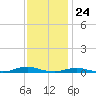 Roanoke Sound Channel tide chart for Friday, November 24, 2023