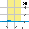 Roanoke Sound Channel tide chart for Saturday, November 25, 2023