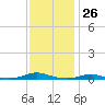 Roanoke Sound Channel tide chart for Sunday, November 26, 2023