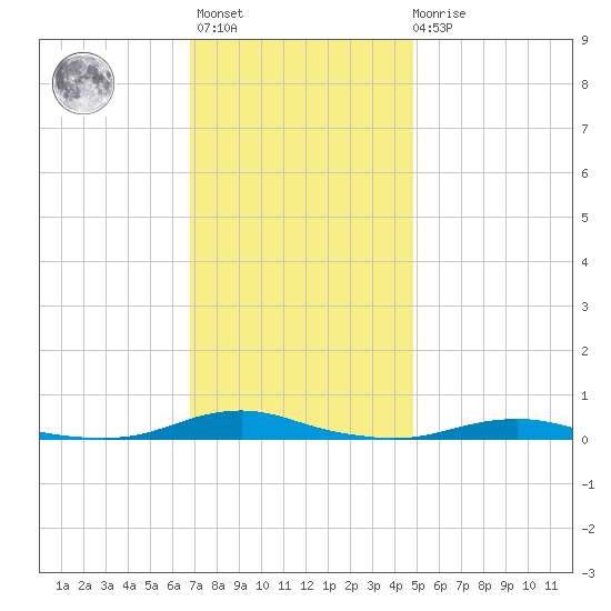 Roanoke Sound Channel tide chart for Monday, November 27, 2023