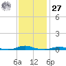 Roanoke Sound Channel tide chart for Monday, November 27, 2023