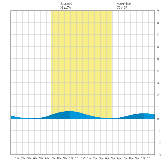 Roanoke Sound Channel tide chart for Tuesday, November 28, 2023