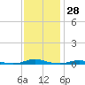 Roanoke Sound Channel tide chart for Tuesday, November 28, 2023