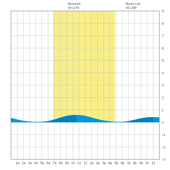 Roanoke Sound Channel tide chart for Wednesday, November 29, 2023