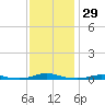 Roanoke Sound Channel tide chart for Wednesday, November 29, 2023