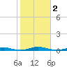 Roanoke Sound Channel tide chart for Thursday, November 2, 2023
