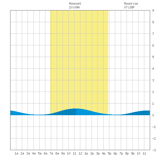 Roanoke Sound Channel tide chart for Thursday, November 30, 2023
