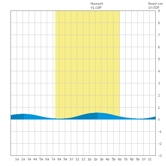 Roanoke Sound Channel tide chart for Friday, November 3, 2023
