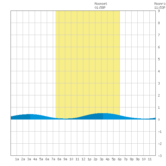 Roanoke Sound Channel tide chart for Saturday, November 4, 2023