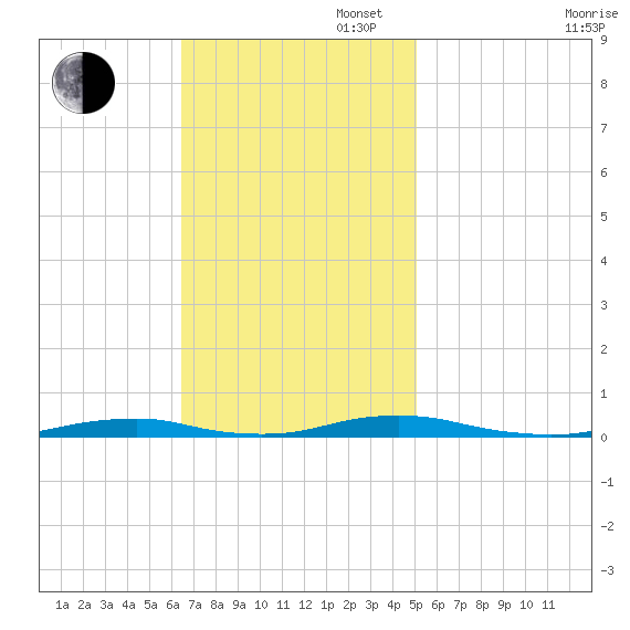 Roanoke Sound Channel tide chart for Sunday, November 5, 2023