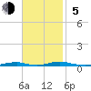 Roanoke Sound Channel tide chart for Sunday, November 5, 2023