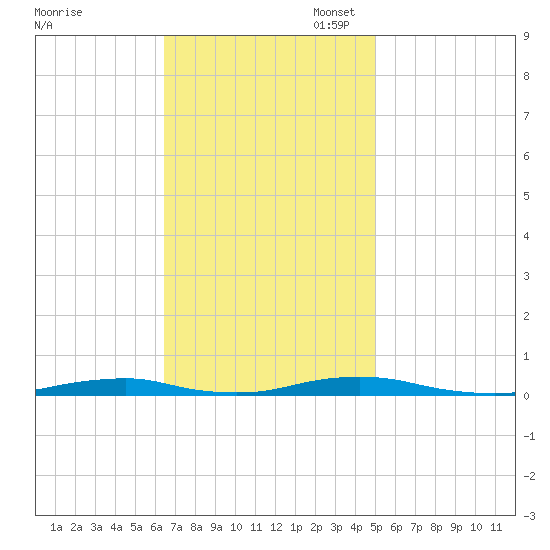 Roanoke Sound Channel tide chart for Monday, November 6, 2023