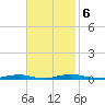 Roanoke Sound Channel tide chart for Monday, November 6, 2023