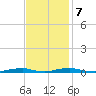 Roanoke Sound Channel tide chart for Tuesday, November 7, 2023