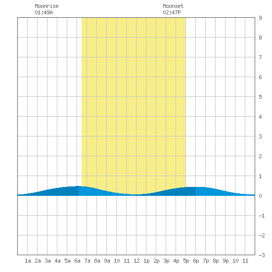 Roanoke Sound Channel tide chart for Wednesday, November 8, 2023