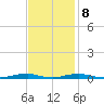 Roanoke Sound Channel tide chart for Wednesday, November 8, 2023