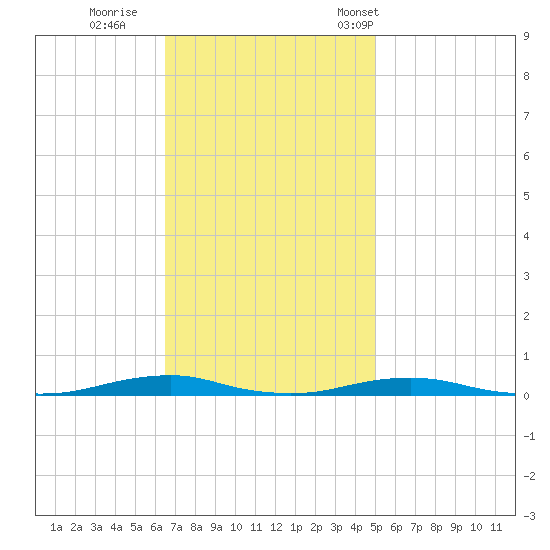 Roanoke Sound Channel tide chart for Thursday, November 9, 2023
