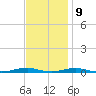 Roanoke Sound Channel tide chart for Thursday, November 9, 2023