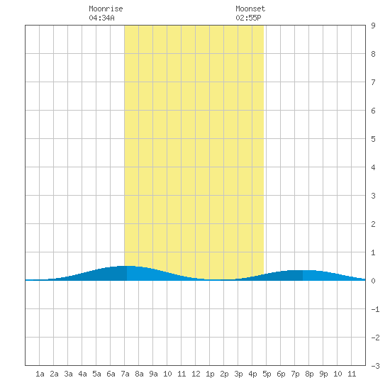 Roanoke Sound Channel tide chart for Sunday, December 10, 2023