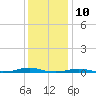 Roanoke Sound Channel tide chart for Sunday, December 10, 2023