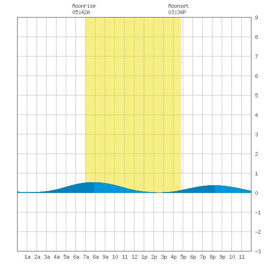 Roanoke Sound Channel tide chart for Monday, December 11, 2023