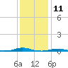 Roanoke Sound Channel tide chart for Monday, December 11, 2023