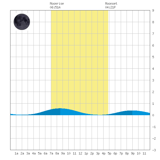 Roanoke Sound Channel tide chart for Tuesday, December 12, 2023