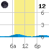Roanoke Sound Channel tide chart for Tuesday, December 12, 2023