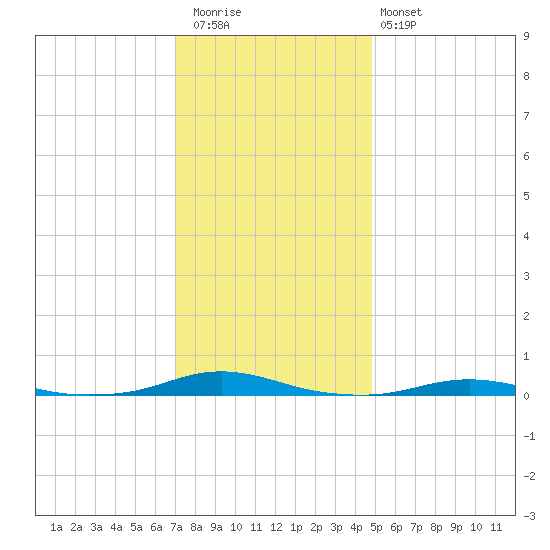 Roanoke Sound Channel tide chart for Wednesday, December 13, 2023