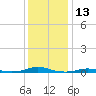 Roanoke Sound Channel tide chart for Wednesday, December 13, 2023