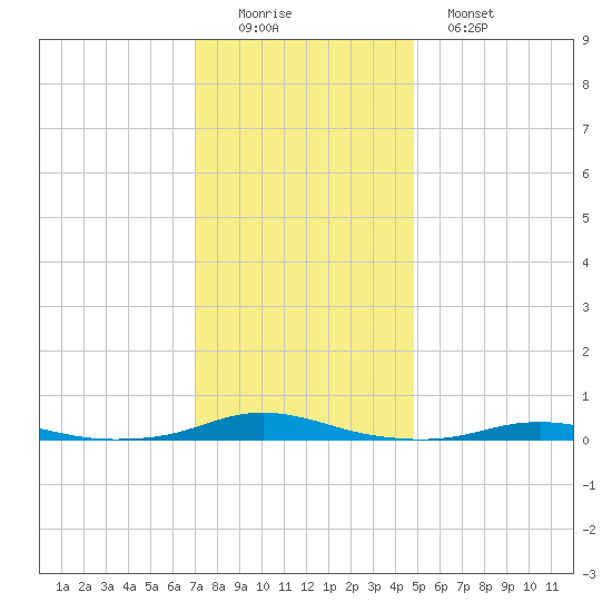 Roanoke Sound Channel tide chart for Thursday, December 14, 2023