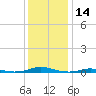 Roanoke Sound Channel tide chart for Thursday, December 14, 2023