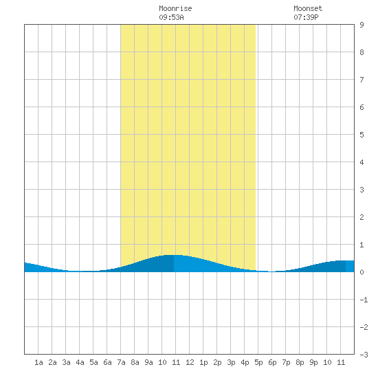 Roanoke Sound Channel tide chart for Friday, December 15, 2023