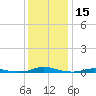 Roanoke Sound Channel tide chart for Friday, December 15, 2023
