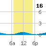 Roanoke Sound Channel tide chart for Saturday, December 16, 2023