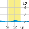 Roanoke Sound Channel tide chart for Sunday, December 17, 2023