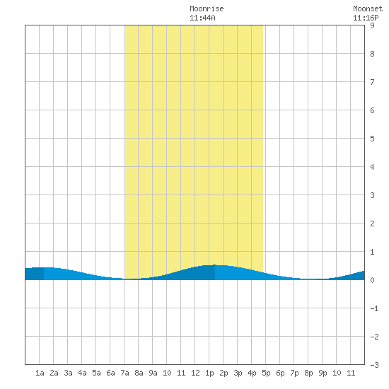 Roanoke Sound Channel tide chart for Monday, December 18, 2023