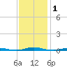 Roanoke Sound Channel tide chart for Friday, December 1, 2023
