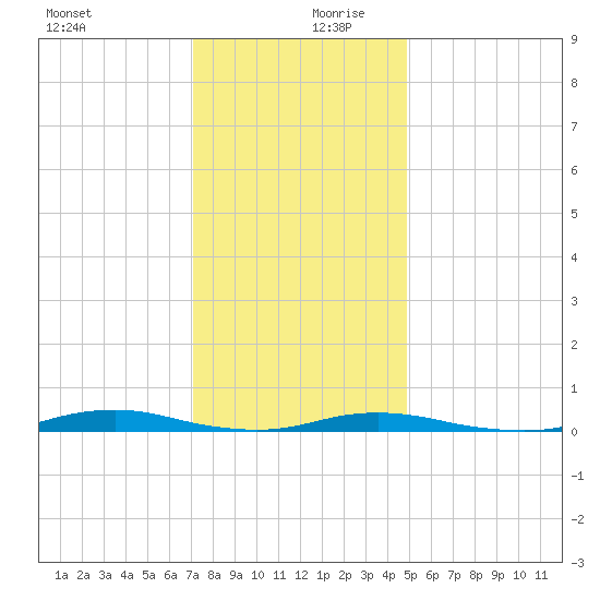 Roanoke Sound Channel tide chart for Wednesday, December 20, 2023