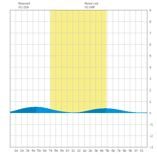 Roanoke Sound Channel tide chart for Thursday, December 21, 2023