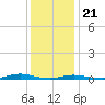 Roanoke Sound Channel tide chart for Thursday, December 21, 2023